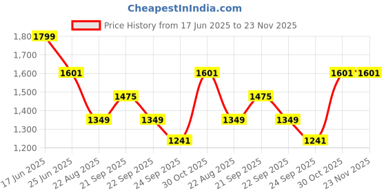 tatacliq.com Louis Philippe Navy Polyester Embroidered Tie louis philippe Price History Graph from 17 Jun 2025 to 22 Nov 2025