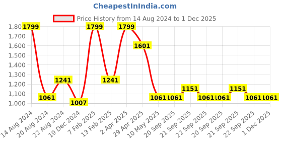 tatacliq.com Louis Philippe Navy Polyester Tie louis philippe Price History Graph from 14 Aug 2024 to 30 Nov 2025