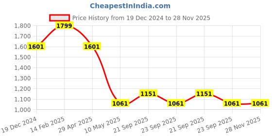 tatacliq.com Louis Philippe Navy Polyester Tie louis philippe Price History Graph from 19 Dec 2024 to 27 Nov 2025
