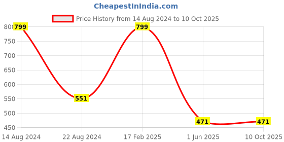 tatacliq.com Louis Philippe Navy Printed Pocket Square louis philippe Price History Graph from 14 Aug 2024 to 9 Oct 2025