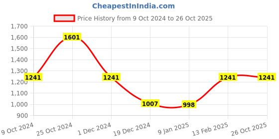 tatacliq.com Louis Philippe Navy Printed Tie louis philippe Price History Graph from 9 Oct 2024 to 26 Oct 2025