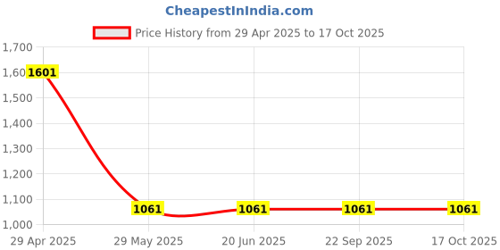 tatacliq.com Louis Philippe Navy Printed Tie louis philippe Price History Graph from 29 Apr 2025 to 16 Oct 2025