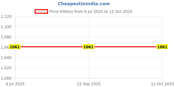 tatacliq.com Louis Philippe Navy Printed Tie louis philippe Price History Graph from 6 Jul 2025 to 12 Oct 2025