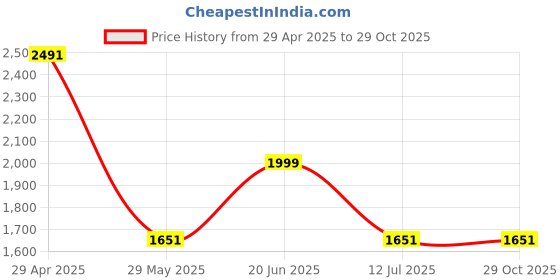 tatacliq.com Louis Philippe Navy Printed Tie louis philippe Price History Graph from 29 Apr 2025 to 29 Oct 2025