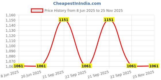 tatacliq.com Louis Philippe Navy Printed Tie louis philippe Price History Graph from 8 Jun 2025 to 25 Nov 2025