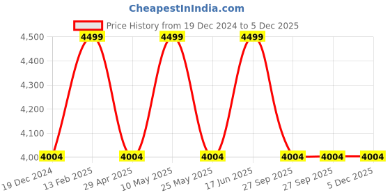 tatacliq.com Louis Philippe Navy Printed Tie, Cufflinks and Pocket Square louis philippe Price History Graph from 19 Dec 2024 to 4 Dec 2025