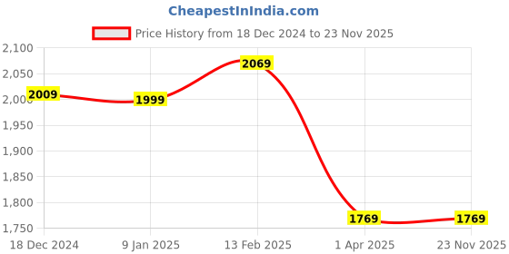 tatacliq.com Louis Philippe Navy Printed Tie with Pocket Square louis philippe Price History Graph from 18 Dec 2024 to 22 Nov 2025