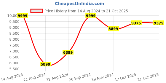tatacliq.com Louis Philippe Navy Regular Fit Blazer louis philippe Price History Graph from 14 Aug 2024 to 20 Oct 2025