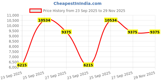 tatacliq.com Louis Philippe Navy Regular Fit Blazer louis philippe Price History Graph from 23 Sep 2025 to 29 Nov 2025