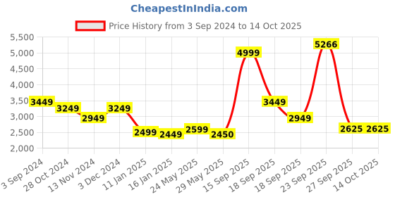 tatacliq.com Louis Philippe Navy Regular Fit Bomber Jacket louis philippe Price History Graph from 3 Sep 2024 to 14 Oct 2025