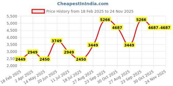 tatacliq.com Louis Philippe Navy Regular Fit Bomber Jacket louis philippe Price History Graph from 18 Feb 2025 to 24 Nov 2025