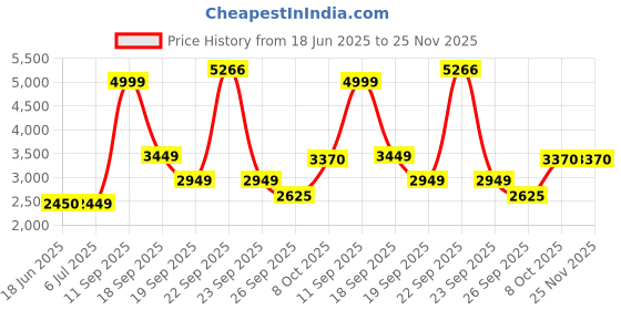 tatacliq.com Louis Philippe Navy Regular Fit Bomber Jacket louis philippe Price History Graph from 18 Jun 2025 to 25 Nov 2025