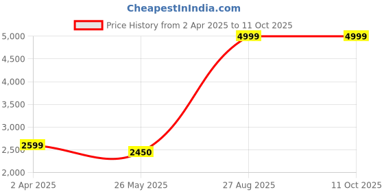 tatacliq.com Louis Philippe Navy Regular Fit Bomber Jacket louis philippe Price History Graph from 2 Apr 2025 to 10 Oct 2025