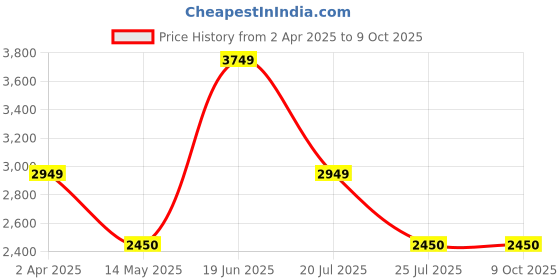 tatacliq.com Louis Philippe Navy Regular Fit Bomber Jacket louis philippe Price History Graph from 2 Apr 2025 to 9 Oct 2025