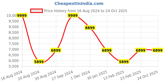 tatacliq.com Louis Philippe Navy  Regular Fit Checks Blazer louis philippe Price History Graph from 16 Aug 2024 to 23 Oct 2025