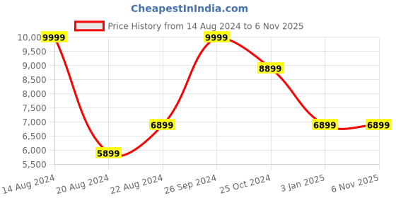 tatacliq.com Louis Philippe Navy Regular Fit Checks Blazer louis philippe Price History Graph from 14 Aug 2024 to 6 Nov 2025