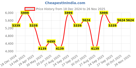 tatacliq.com Louis Philippe Navy Regular Fit Checks Shirt louis philippe Price History Graph from 18 Dec 2024 to 25 Nov 2025