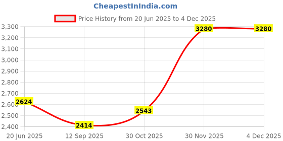 tatacliq.com Louis Philippe Navy Regular Fit Checks Shirt louis philippe Price History Graph from 20 Jun 2025 to 30 Nov 2025