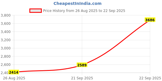 tatacliq.com Louis Philippe Navy Regular Fit Checks Shirt louis philippe Price History Graph from 26 Aug 2025 to 22 Sep 2025