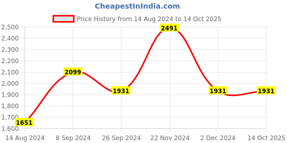tatacliq.com Louis Philippe Navy Regular Fit Checks Trousers louis philippe Price History Graph from 14 Aug 2024 to 14 Oct 2025
