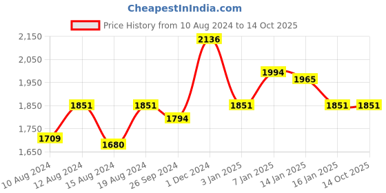 tatacliq.com Louis Philippe Navy Regular Fit Checks Trousers louis philippe Price History Graph from 10 Aug 2024 to 14 Oct 2025