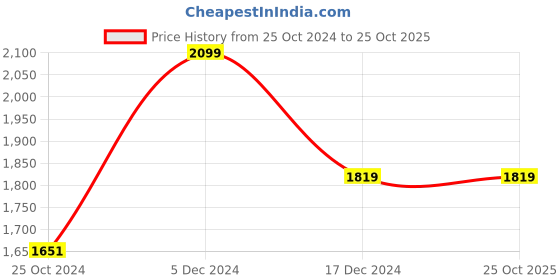 tatacliq.com Louis Philippe Navy Regular Fit Checks Trousers louis philippe Price History Graph from 25 Oct 2024 to 22 Oct 2025