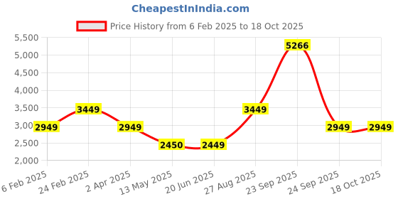tatacliq.com Louis Philippe Navy Regular Fit Colour Block Bomber Jacket louis philippe Price History Graph from 6 Feb 2025 to 18 Oct 2025