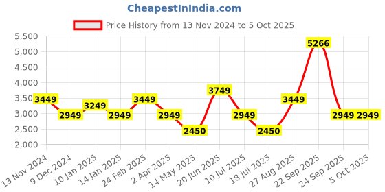 tatacliq.com Louis Philippe Navy Regular Fit Colour Block Jacket louis philippe Price History Graph from 13 Nov 2024 to 4 Oct 2025