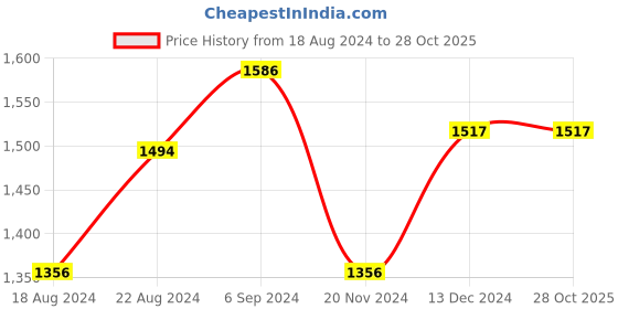 tatacliq.com Louis Philippe Navy Regular Fit Colour Block Polo T-Shirt louis philippe Price History Graph from 18 Aug 2024 to 27 Oct 2025