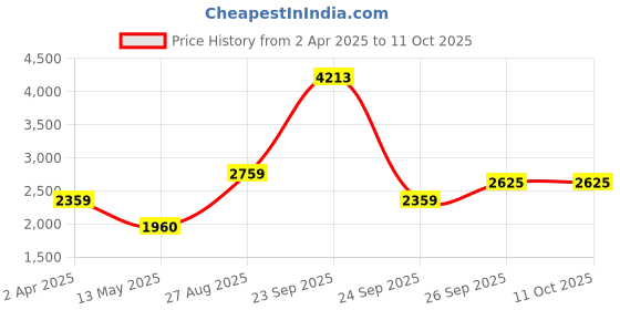 tatacliq.com Louis Philippe Navy Regular Fit Colour Block Sweatshirt louis philippe Price History Graph from 2 Apr 2025 to 10 Oct 2025