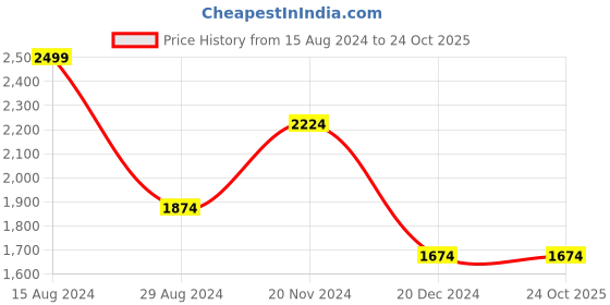 tatacliq.com Louis Philippe Navy Regular Fit Cotton Shirt louis philippe Price History Graph from 15 Aug 2024 to 24 Oct 2025