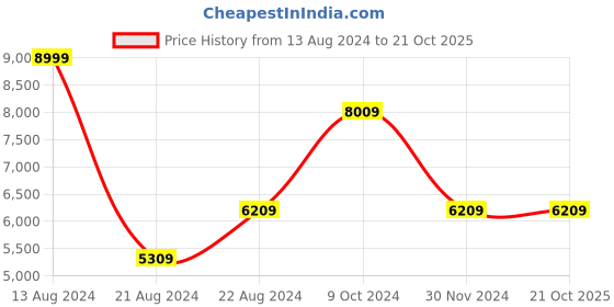 tatacliq.com Louis Philippe Navy Regular Fit Herringbone Blazer louis philippe Price History Graph from 13 Aug 2024 to 20 Oct 2025