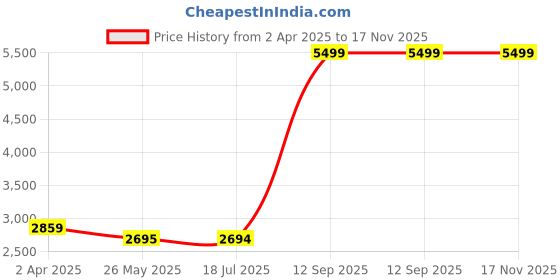 tatacliq.com Louis Philippe Navy Regular Fit Hooded Jacket louis philippe Price History Graph from 2 Apr 2025 to 17 Nov 2025