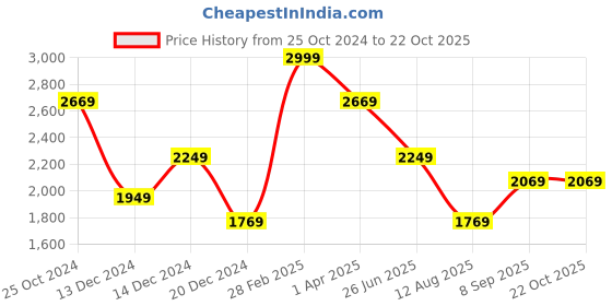 tatacliq.com Louis Philippe Navy Regular Fit Jeans louis philippe Price History Graph from 25 Oct 2024 to 22 Oct 2025
