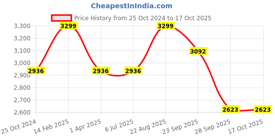 tatacliq.com Louis Philippe Navy Regular Fit Jeans louis philippe Price History Graph from 25 Oct 2024 to 16 Oct 2025