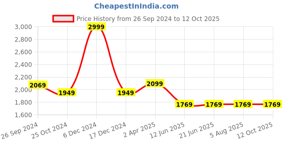 tatacliq.com Louis Philippe Navy Regular Fit Jeans louis philippe Price History Graph from 26 Sep 2024 to 12 Oct 2025