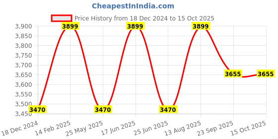 tatacliq.com Louis Philippe Navy Regular Fit Jeans louis philippe Price History Graph from 18 Dec 2024 to 15 Oct 2025