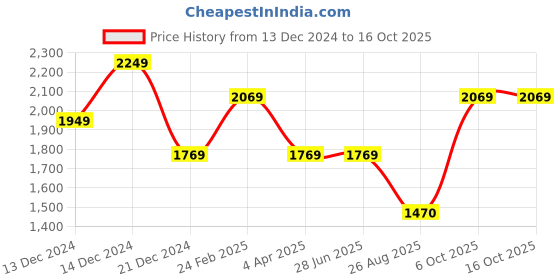 tatacliq.com Louis Philippe Navy Regular Fit Jeans louis philippe Price History Graph from 13 Dec 2024 to 16 Oct 2025