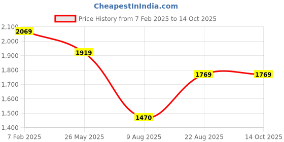 tatacliq.com Louis Philippe Navy Regular Fit Jeans louis philippe Price History Graph from 7 Feb 2025 to 14 Oct 2025