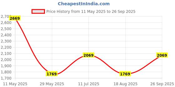 tatacliq.com Louis Philippe Navy Regular Fit Jeans louis philippe Price History Graph from 11 May 2025 to 26 Sep 2025