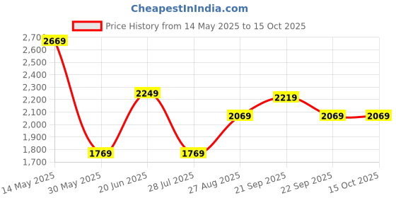 tatacliq.com Louis Philippe Navy Regular Fit Jeans louis philippe Price History Graph from 14 May 2025 to 15 Oct 2025