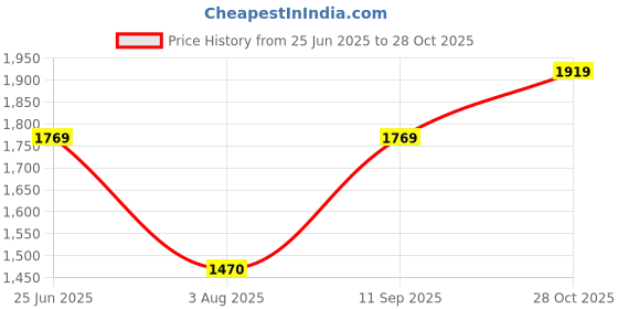 tatacliq.com Louis Philippe Navy Regular Fit Jeans louis philippe Price History Graph from 25 Jun 2025 to 28 Oct 2025