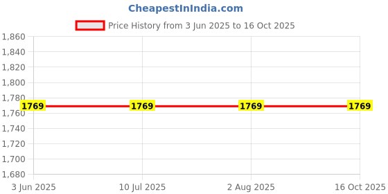 tatacliq.com Louis Philippe Navy Regular Fit Jeans louis philippe Price History Graph from 3 Jun 2025 to 15 Oct 2025