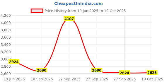 tatacliq.com Louis Philippe Navy Regular Fit Jeans louis philippe Price History Graph from 19 Jun 2025 to 19 Oct 2025