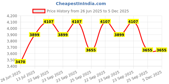 tatacliq.com Louis Philippe Navy Regular Fit Jeans louis philippe Price History Graph from 26 Jun 2025 to 5 Dec 2025
