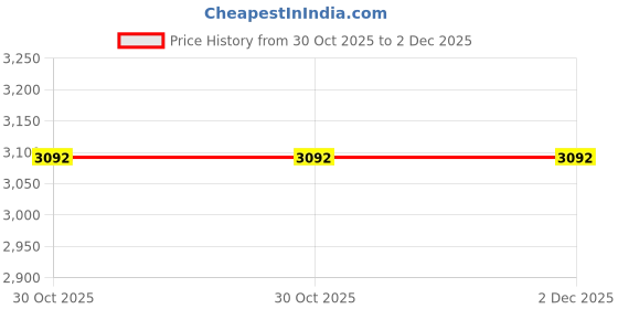 tatacliq.com Louis Philippe Navy Regular Fit Jeans louis philippe Price History Graph from 30 Oct 2025 to 1 Dec 2025
