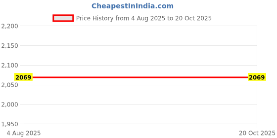 tatacliq.com Louis Philippe Navy Regular Fit Jeans louis philippe Price History Graph from 4 Aug 2025 to 19 Oct 2025