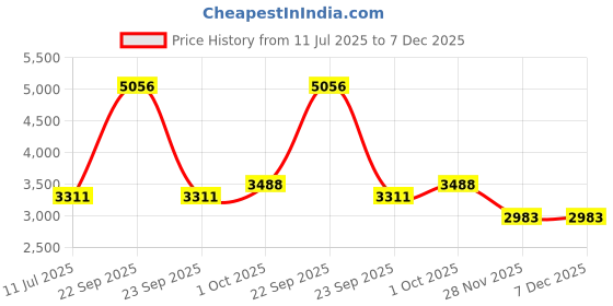 tatacliq.com Louis Philippe Navy Regular Fit Jeans louis philippe Price History Graph from 11 Jul 2025 to 7 Dec 2025