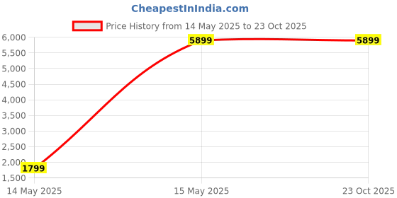 tatacliq.com Louis Philippe Navy Regular Fit Notch Lapel Blazer louis philippe Price History Graph from 14 May 2025 to 22 Oct 2025