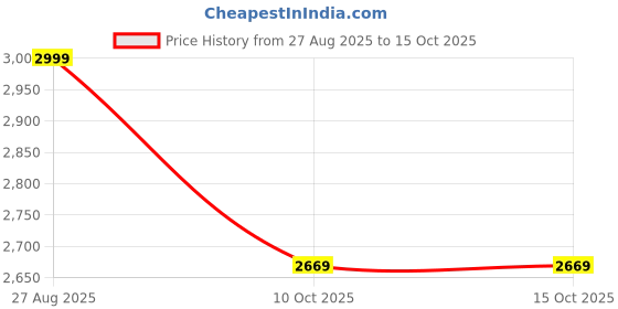 tatacliq.com Louis Philippe Navy Regular Fit Polo T-Shirt louis philippe Price History Graph from 27 Aug 2025 to 15 Oct 2025